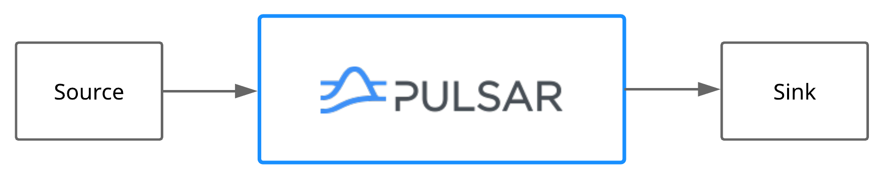 Pulsar IO Pulsar IO